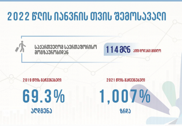 იანვარში საერთაშორისო მოგზაურობიდან შემოსავალმა 114 მილიონი დოლარი შეადგინა