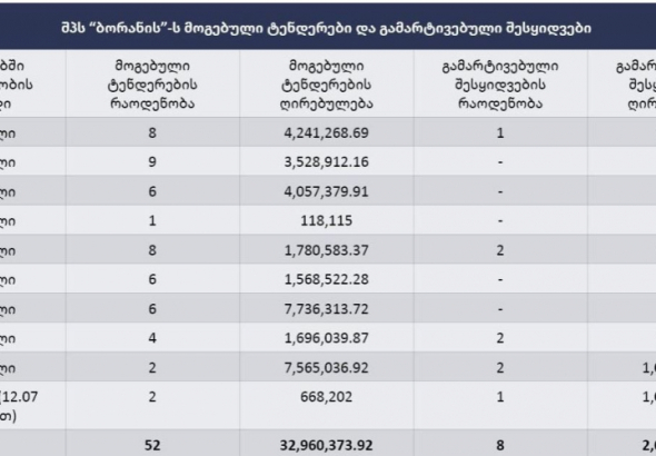 "იმერეთში ტენდერებს “ქართულ ოცნებასთან” დაკავშირებული კომპანია იგებს" -  TI