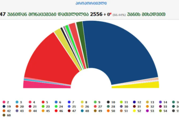 2556 უბნის მონაცემებით, „ქართულმა ოცნებამ“ ხმების 48.8%, „ნაციონალურმა მოძრაობამ“ 26.07% მიიღო