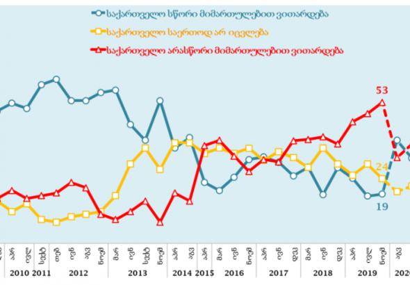 44% თვლის, რომ ქვეყანა არასწორი მიმართულებით ვითარდება  - NDI-ის კვლევა