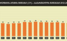  "კორუფციის აღქმის ინდექსის" (CPI) მიხედვით, საქართველოს ქულა 53-ია 100 ბალიან შკალაზე
